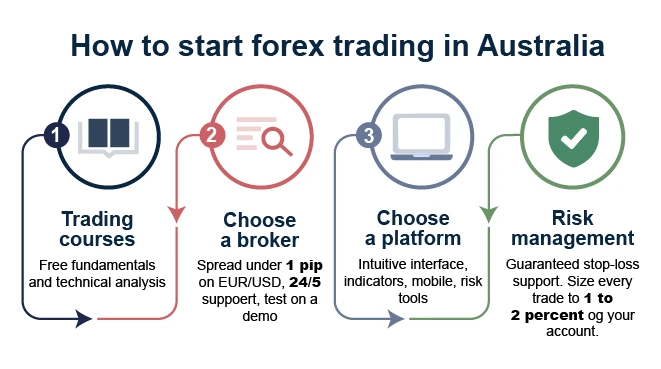 The four steps to starting forex trading in Australia