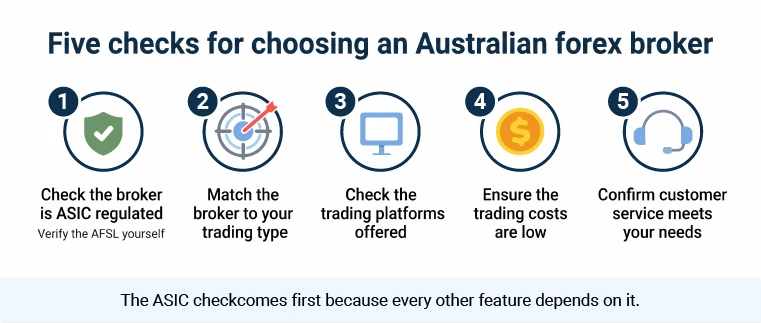 The five steps to choosing a forex broker in Australia